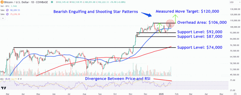 Watch These Bitcoin Price Levels After Inauguration Day Volatility