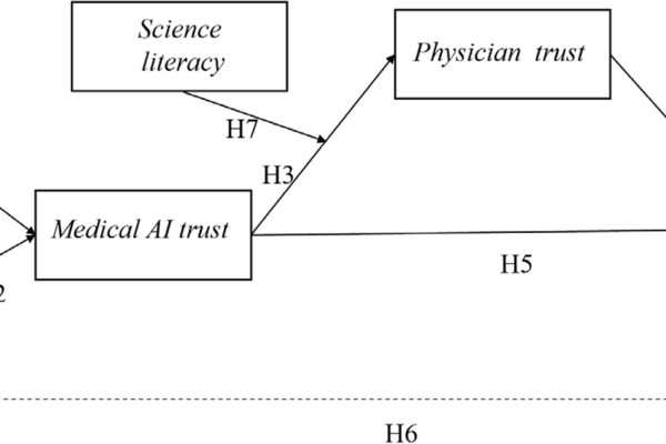 Trust transfer from medical AI to doctors and hospitals: Integrating digital, AI, and scientific literacy in a cross-sectional framework | BMC Medical Ethics