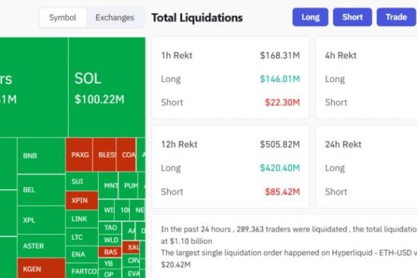 More than $1 billion has been liquidated in the cryptocurrency market in the past 24 hours as Bitcoin falls below $105,000.
